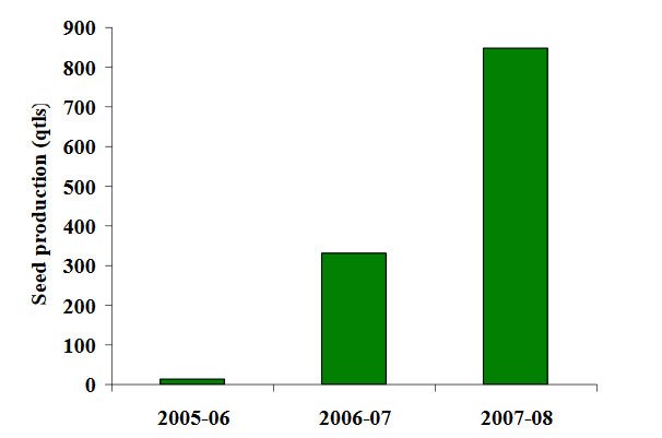 Graph showing QPM seed production progress in West Bengal